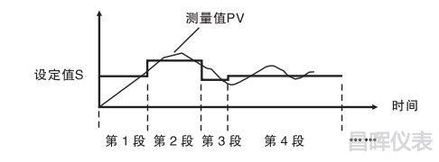 32段曲線對控制對象進行編程控制