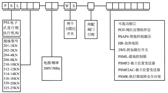 PSL直行程電動執(zhí)行機構(gòu)型號