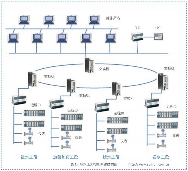 凈水工藝控制系統結構圖