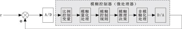 模糊控制系統原理框圖