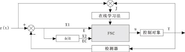 模糊神經網絡控制系統結構圖