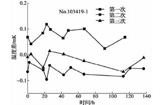 420℃退火后標(biāo)準(zhǔn)鉑電阻溫度計阻值變化曲線4