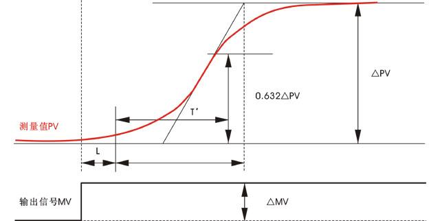 流程響應數(shù)據(jù)