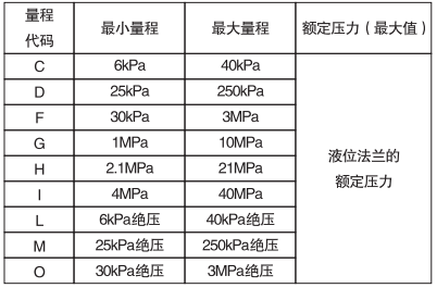 單晶硅遠傳壓力變送器填充液、工作溫度和最小工作壓力關系表