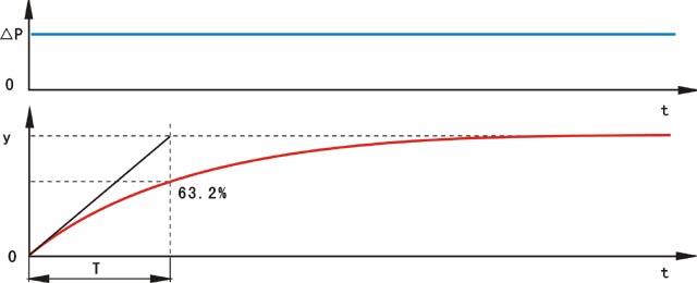 輸入、輸出與時間的關系曲線