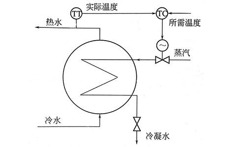 過程控制實質是模擬人工調節-http://www.rjxysw.com/tech/1219.html