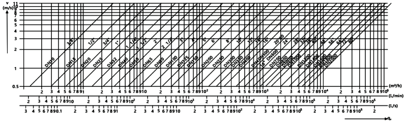 電磁流量計內徑、流速與流量關系曲線圖