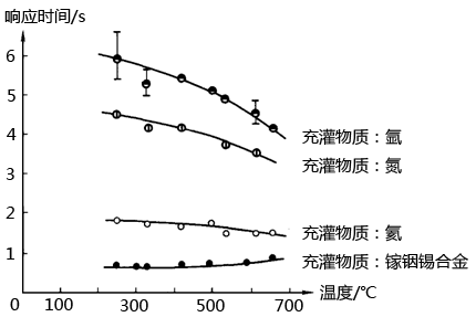 響應時間與環狀空間充灌物質和溫度的關系