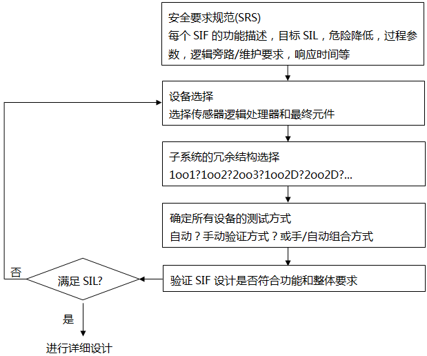 SIF的簡要設計過程