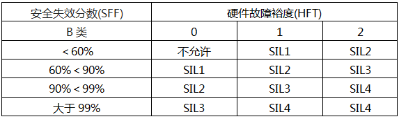 IEC61508給出的B類相關邏輯處理器SIL等級與硬件故障裕度(HFT)的關系要求