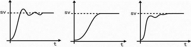 調節器超調抑制系數對過渡過程的影響