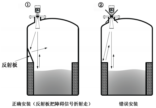 被測量罐體中，微波反射角內有突出物，會產生干擾微波影響測量