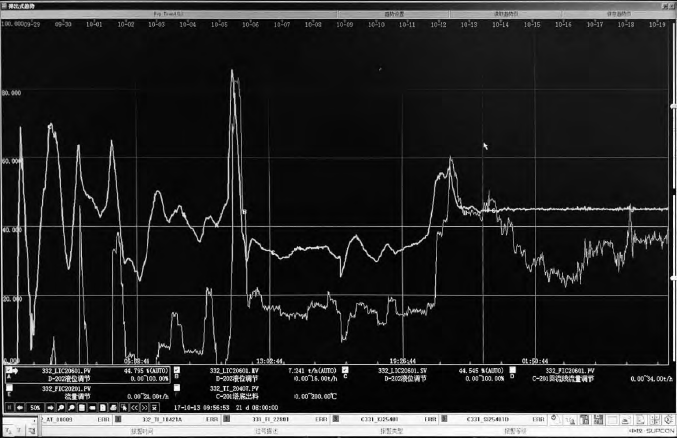 圖2 抽提蒸餾塔頂回流罐液位LIC20601優(yōu)化前后控制效果對(duì)比