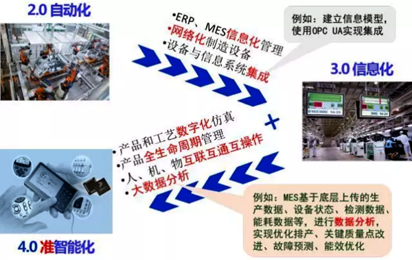 工業(yè)2.0到3.0到準4.0實現(xiàn)路線建議
