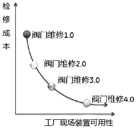 閥門(mén)檢維修從1.0到4.0對(duì)應(yīng)的成本