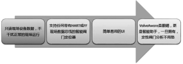 閥門(mén)維修4.0的模式