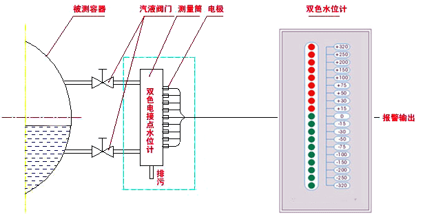 電接點(diǎn)水位計(jì)測(cè)量筒、電接點(diǎn)水位計(jì)電極和雙色水位計(jì)