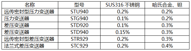 日本阿自倍爾ST3000 900變送器接液部的材質與精確度表
