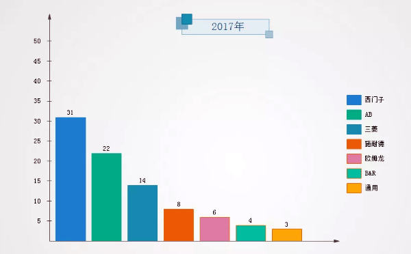 PLC制造商2017年市場份額數據