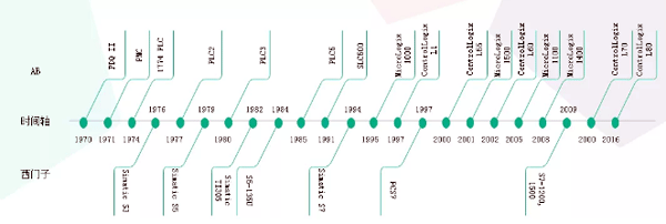 PLC制造商貢對比獻時間軸