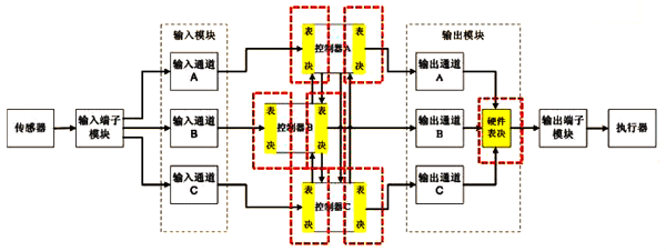 HiaGuard安全儀表系統安全回路的數據流