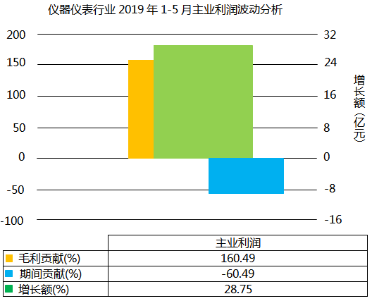 儀器儀表行業2019年1-5月主業利潤波動分析