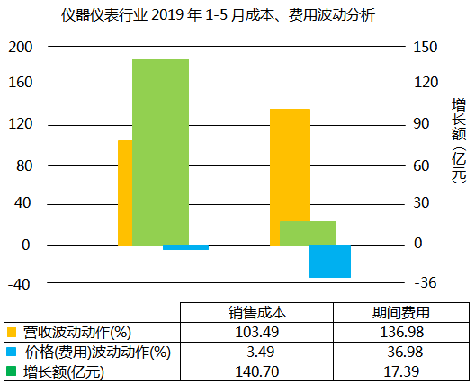 儀器儀表行業2019年1-5月成本、費用波動分析
