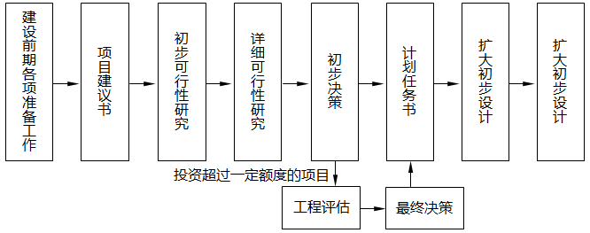我國(guó)采用的項(xiàng)目基本建設(shè)流程