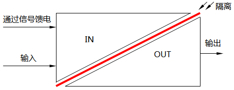 輸入側獲取能量無源信號隔離器的輸入端隔離