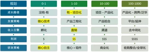 工業軟件成長路徑