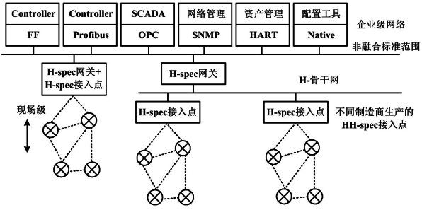 希思羅工作組融合工業無線標準第三步方案