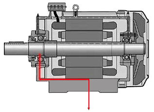 電流通過轉(zhuǎn)子、軸承、定子與大地構(gòu)成通路