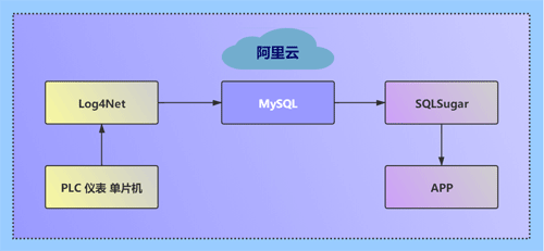 在阿里云服務器中部署一個MySQL數據庫