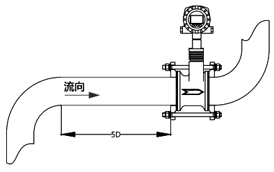 安裝于彎管下游時，應(yīng)保證流渦街流量計(jì)上游有不小于5D的直管段長度