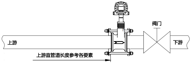 對于DN80及以上口徑規(guī)格將流量計(jì)安裝于調(diào)節(jié)閥上游