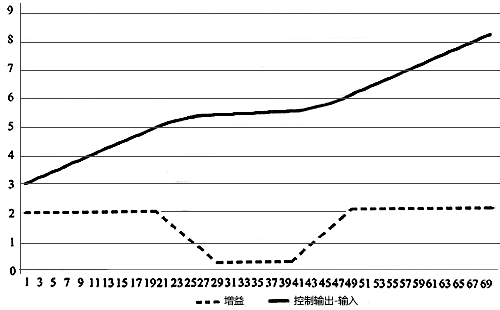 帶圓滑轉角的雙增益，既實現雙增益，又保證圓滑過渡
