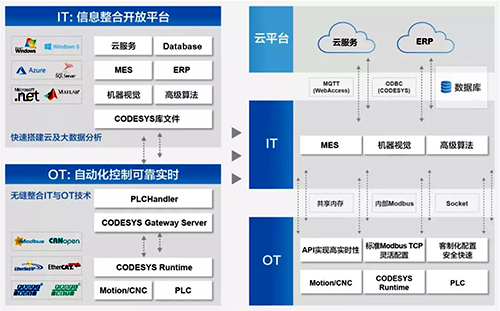 研華邊緣控制器的軟件架構