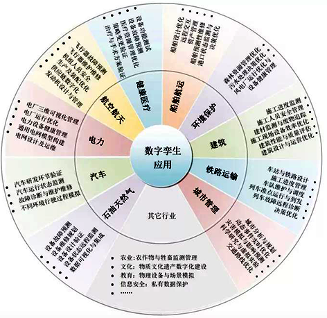 數字孿生應用領域