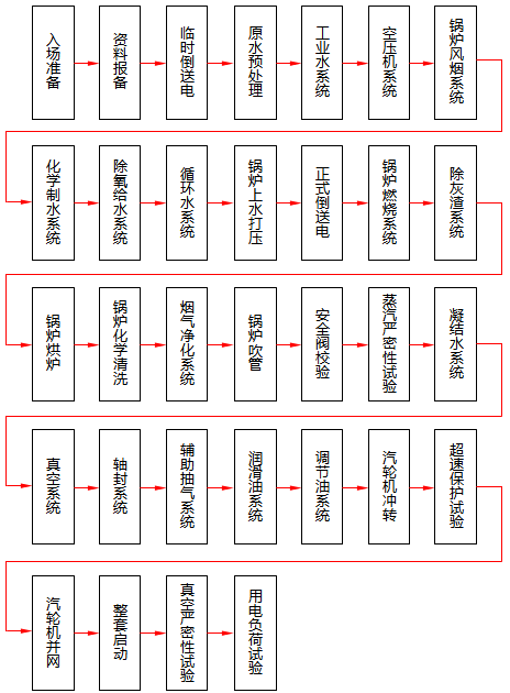 火電廠分系統調試流程