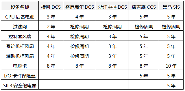 不同品牌DCS系統(tǒng)點(diǎn)檢周期推薦時(shí)間