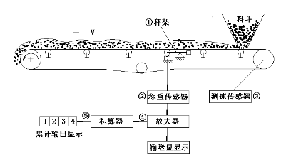 國產(chǎn)第一臺電子皮帶秤的技術(shù)方案