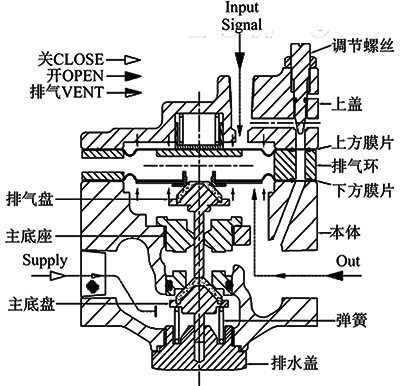 氣動放大器控制原理