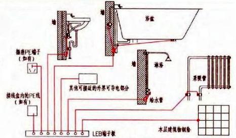 浴室等電位聯結示意圖