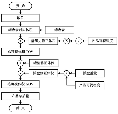罐內LNG總質量計算流程