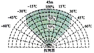 火焰檢測器視野保護區(qū)域示意
