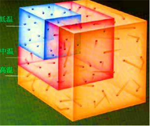 在一個密閉的空間里，氣體分子在高溫時的運動速度比低溫時快