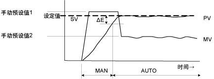 無(wú)超調(diào)的過(guò)程