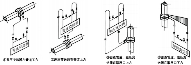 被測流體為清潔干氣體時，差壓信號管路的安裝方式