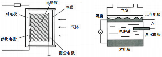 定電位電解式氣體檢測(cè)器檢測(cè)原理