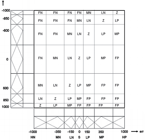 在控制系統設計中，參考模糊控制知識庫很有幫助